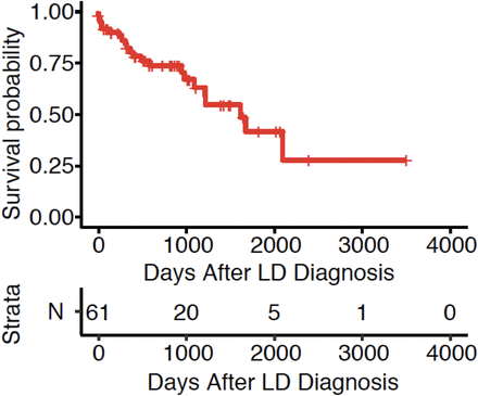 Figure 5: