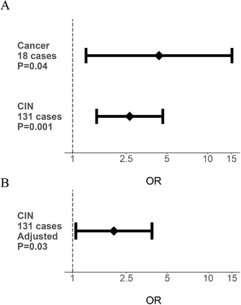 Figure 2: