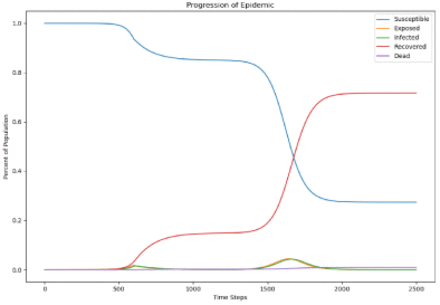 Figure 2: