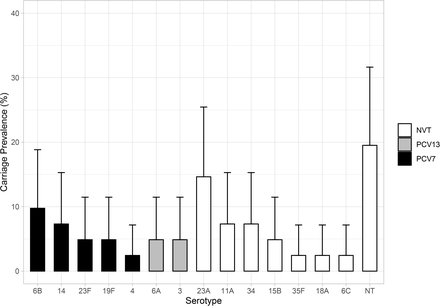 Figure 3: