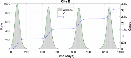 Figure 3: