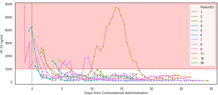Figure 4: