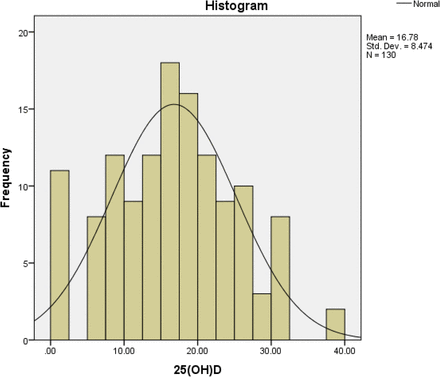 Figure-2: