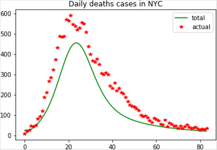 Figure 3: