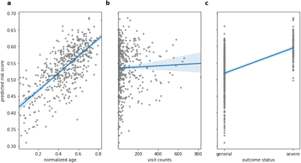 Figure 4: