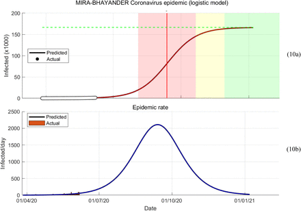 Figure 10: