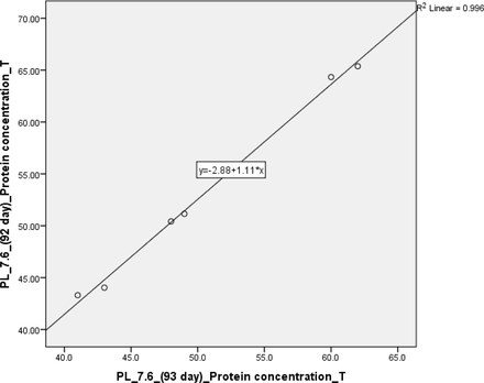 Graph 4.2.