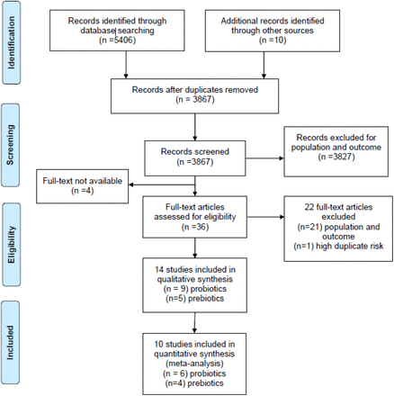 Figure 3: