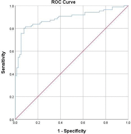 Figure 2A: