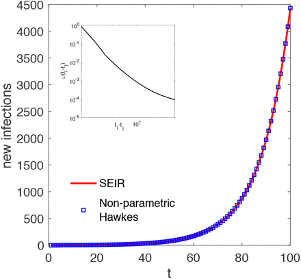 Figure 2: