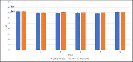 Figure 3: