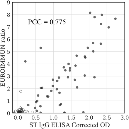 Figure 2: