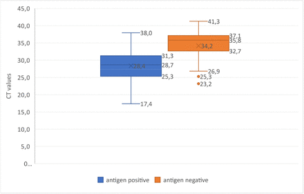Figure 3: