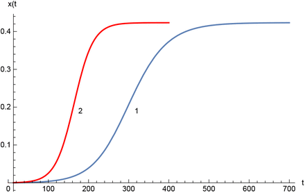 Figure 8: