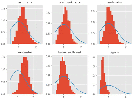 Figure 7.