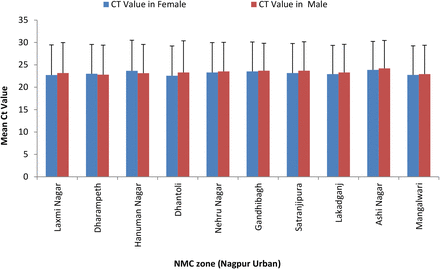 Figure S3: