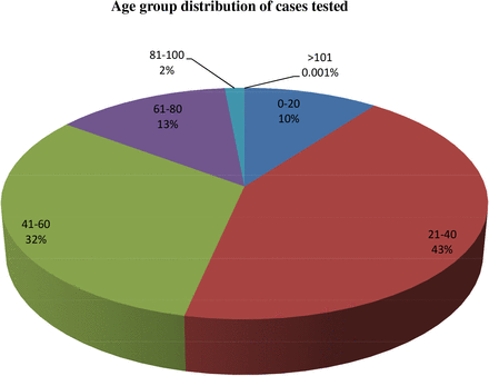 Figure 3: