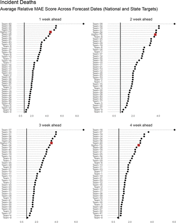 Figure 7: