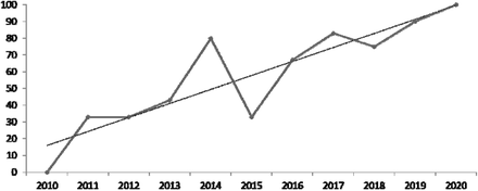 Figure 2: