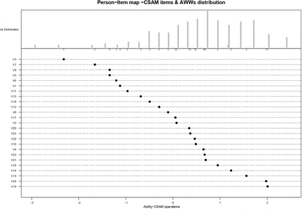 Figure 3: