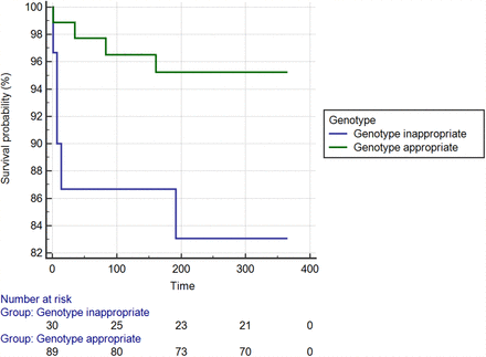 Figure 5: