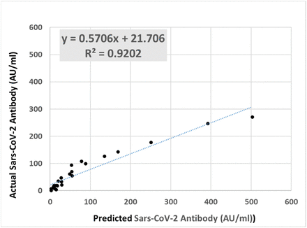 Figure 3: