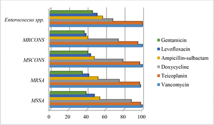 Fig 2:
