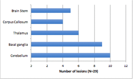 Fig 3: