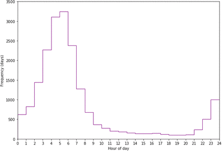 Figure Three: