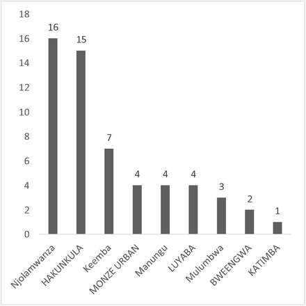 Figure 3: