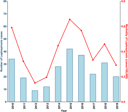 Fig 2: