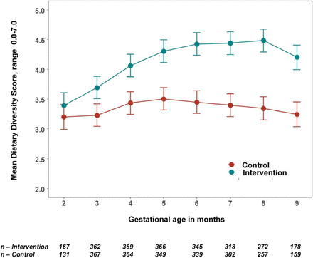 Figure 2: