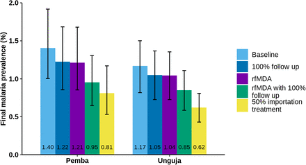 Figure 7: