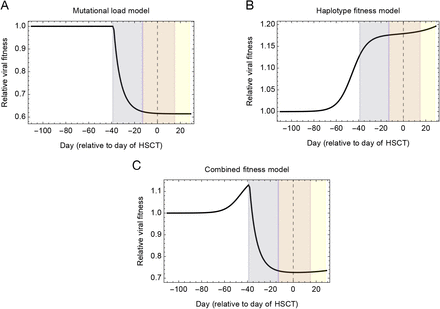 Figure 6:
