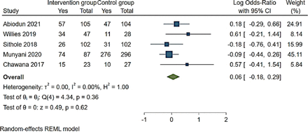 Fig 4: