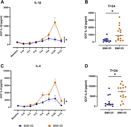 Figure 6: