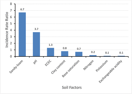 Figure 4: