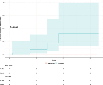 Figure 4: