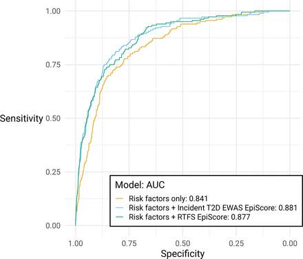 Figure 3: