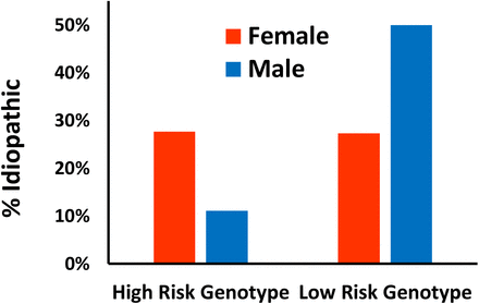 Figure 4A