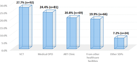 Fig 3.