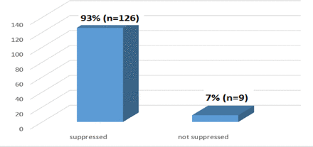 Fig 6.