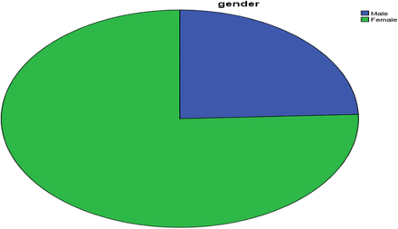 Figure (2):