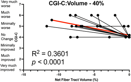 Figure C10.
